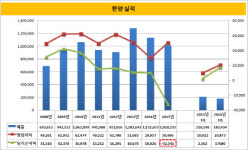 [더벨]㈜한양, 관급 부진 털수 있을까