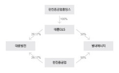 [더벨]매물나온 대륜발전·별내에너지 투자 매력은