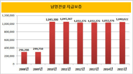 [더벨]남양건설, 지급보증 언제 줄어들까