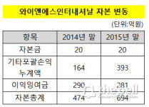 [더벨]한독 오너회사 와이앤에스인터내셔날 자본급증 왜?