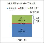 [더벨]네네치킨 업계 최고 이익률, 비결은 高마진 유통