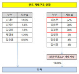 [더벨]한독 최대주주 와이앤에스인터, 오너 3세들이 주인