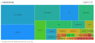 [더벨]신영 배당주펀드, LG디스플레이 꽂힌 배경은