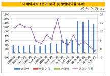 [더벨]아세아그룹, 아세아제지 적자전환에 골머리