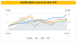 [더벨]동양운용, 동양뱅크플러스공모주10 소프트클로징