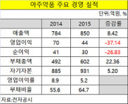 [더벨]아주약품, 베셀듀에프 품고 1000억 매출 도전