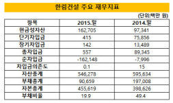 [더벨]삼부토건 눈독 한림건설, 인수 여력은