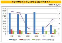 삼표피앤씨(주)제천공장 | [더벨]삼표그룹, 삼표피앤씨 IPO도 추진하나