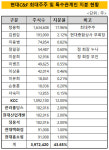 [더벨]현대종합상사, 범현대가 연결고리 현대C&F로 변경