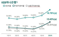 [더벨]하나은행, 자본적정성 개선됐다