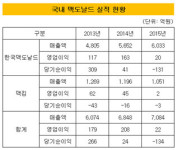 [더벨]맥도날드, 영업이익률 0.3%로 추락…배경은?