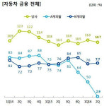 [더벨]JB우리캐피탈, SY오토캐피탈 탓 M/S 하락