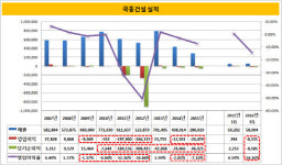 [더벨]실적 악화 극동건설, 인력감축 본격화