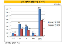 [더벨]신용등급 불문, 이슈어 40% 자의반 타의반 퇴장