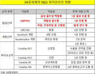 [더벨]JW중외, 항암제 1상 성공…기술 수출 급물살타나