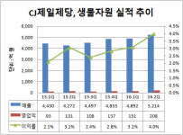 [더벨]CJ제일제당 성장동력 된 생물자원사업