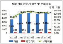 [더벨]대원강업, 실적·재무 ‘두 마리 토끼’ 잡은 비결은