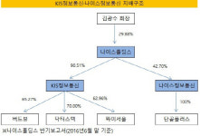 [더벨][재편되는 결제시장]KIS정보통신, 유통업 기웃 까닭은