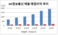 [더벨][재편되는 결제시장]KIS정보통신, 유통업 기웃 까닭은
