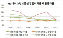 [더벨][재편되는 결제시장]KIS정보통신, 유통업 기웃 까닭은