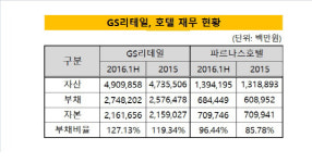 [더벨]편의점 강자 GS리테일, 파르나스호텔 인수 부메랑