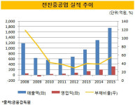 [더벨]매각 앞둔 전진중공업, 3년 연속 실적 향상