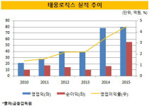 주식회사 이음로직스 | [더벨]이음PE, 3자물류 기업 '태웅로직스' 300억 투자