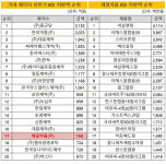 [더벨]업계5위 제일약품, 화이자 빼면 속빈강정