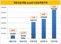 [더벨]세운건설 경남기업 인수, 자신있다