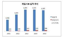 [더벨]반려동물시장 진출 하림, 제일사료 분할한다