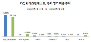 [더벨]타임와이즈인베스트, 지분투자 보폭 넓힌다