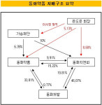 [더벨]동화약품, 실타래 지배구조 핵심 '동화지앤피'