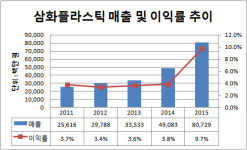 [더벨]삼화플라스틱, 화장품·부동산 매매 쌍끌이 대박