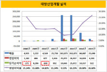[더벨]대방산업개발, 마곡 오피스텔 순항 성장 기대감