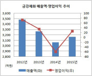 [더벨]금강제화, 연령별 맞춤전략으로 불황 뚫었다