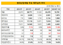 [더벨]현대산업개발, A+ 무산…상향 걸림돌은