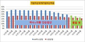 [더벨]KEB하나은행, 포트폴리오 조정 마무리