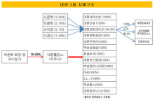 [더벨]대명그룹, 대명코퍼레이션 키우기 나선다