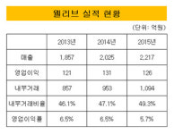 [더벨]급식과 닭의 시너지…하림, 웰리브 인수 배경은