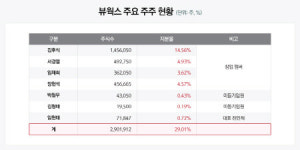 뷰인트네트웍스 | [더벨][the 강한기업]뷰웍스, '공동창업'이 끈끈한 유대관계 원동력