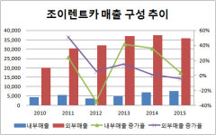 [더벨]CJ家 소유 조이렌트카, 외부매출 정체 고민