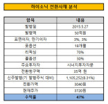 [더벨]시너지자문, 하이소닉 CB 투자 회수로 `대박`