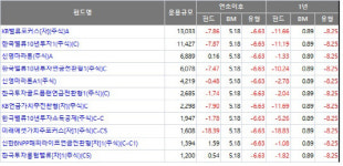 [더벨]비경기민감주의 덫에 걸린 가치주펀드
