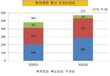 [더벨]동양생명, 이차역마진 우려 현실화