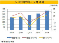[더벨]성계 업체 싱그린에프에스, 하림그룹 품으로