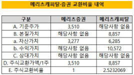 [더벨]메리츠캐피탈 교환가 PBR 1.4배, 업계 최고 수준