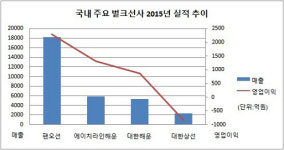 [더벨]대한상선 품은 대한해운, 에이치라인과 벌크 한판승부