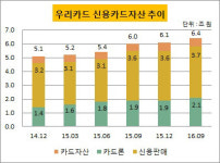 [더벨]유구현 우리카드 대표, 실적으로 낙하산 논란 불식