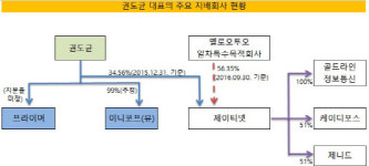 유한회사 이니웍스 | [더벨]이니시스 판 권도균, '1000억 자산' 어떻게 굴리나