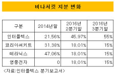 [더벨]인터플렉스, 베트남 법인 비나서킷 종속회사로 편입